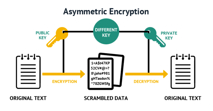 Asymmetric Encryption