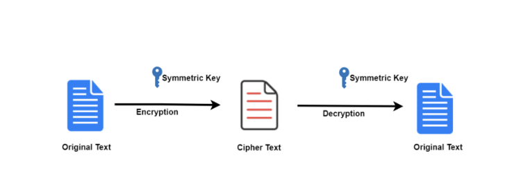 Asymmetric Authentication