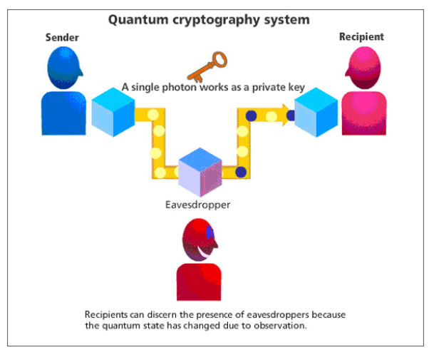 Quantum Cryptography System